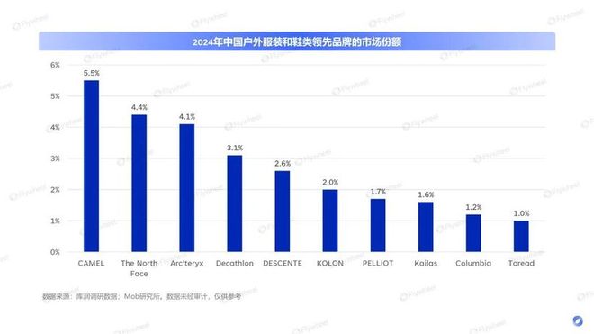 行业爆发它滑坡豪掷重金跨界“造芯”瓦力游戏试玩昔日户外一哥“掉队”:(图8) 行业爆发它滑坡豪掷重金跨界“造芯”瓦力游戏试玩昔日户外一哥“掉队”:(图8)