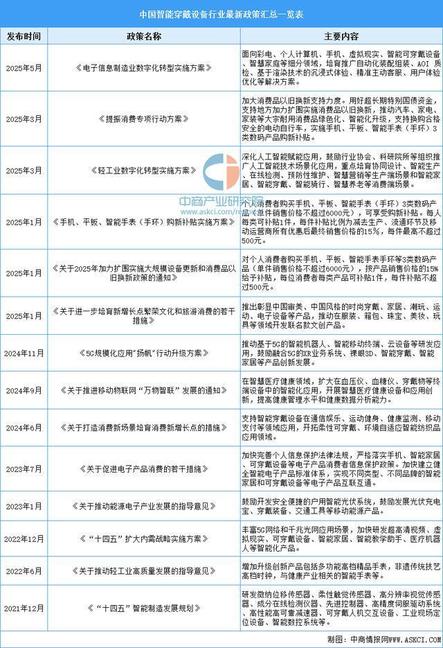 备行业市场前景预测研究报告（简版）瓦力游戏2025年中国智能穿戴设(图1)